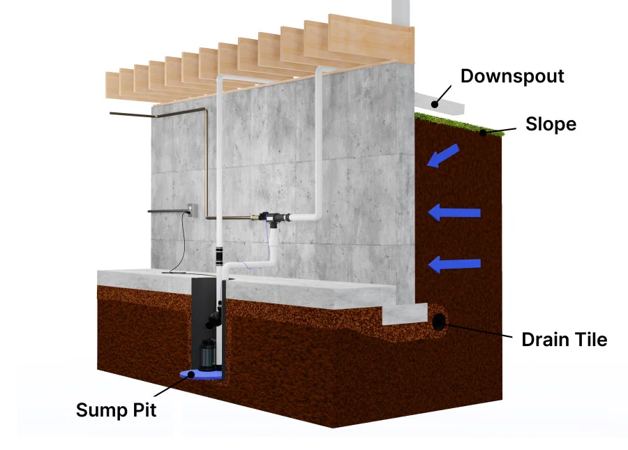 Basement flood prevention cross-section diagram