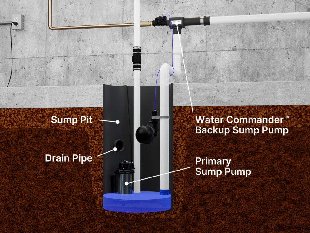 Basement sump pit and sump pumps diagram