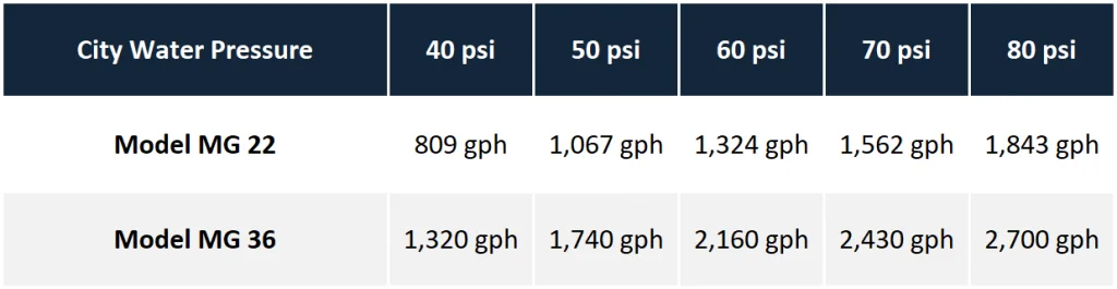 Water Commander Model Pumping Capacity